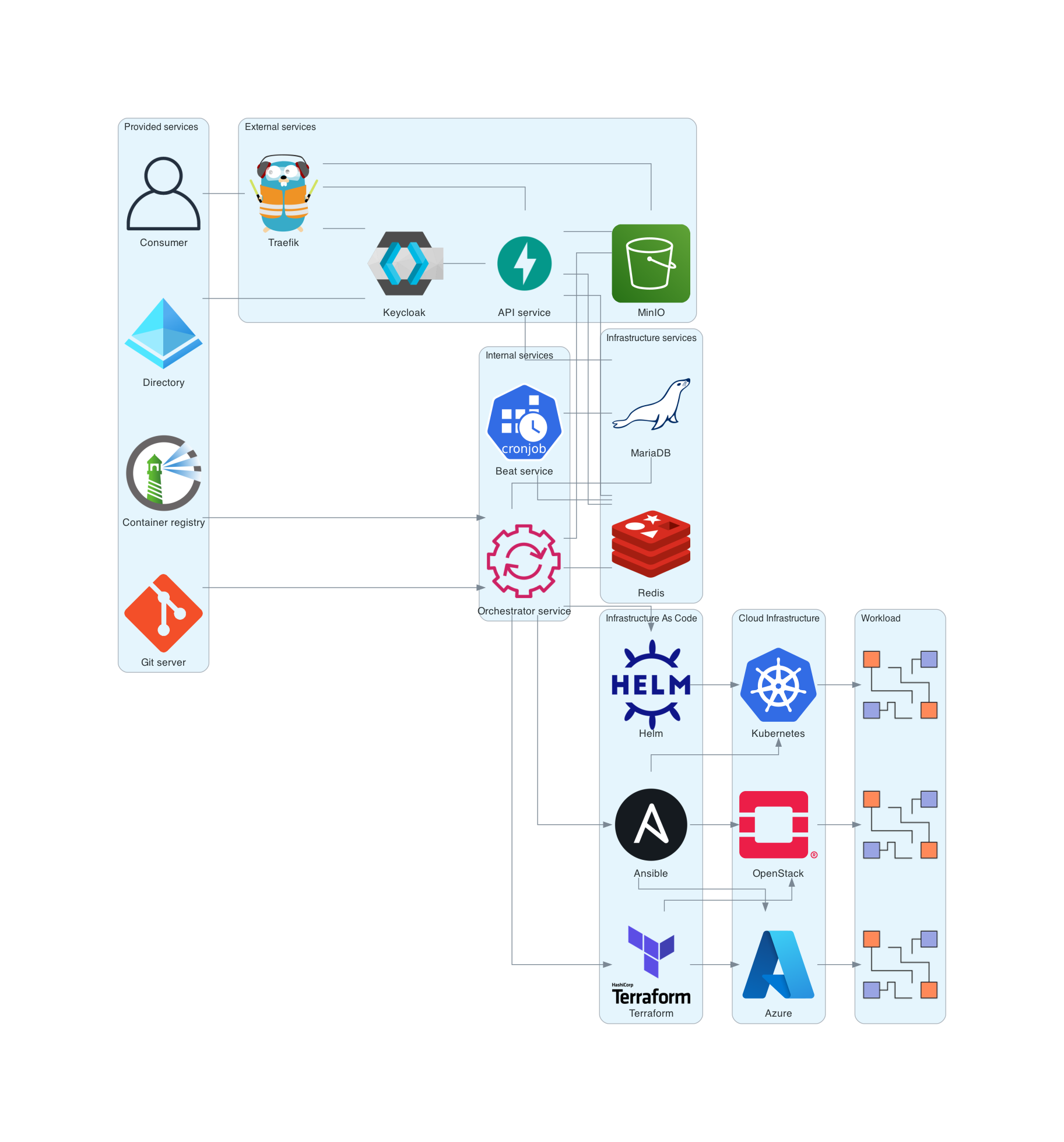 Overview on-premise